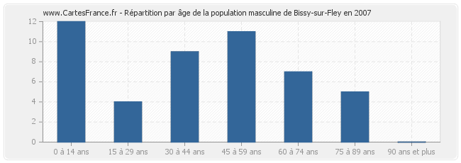 Répartition par âge de la population masculine de Bissy-sur-Fley en 2007