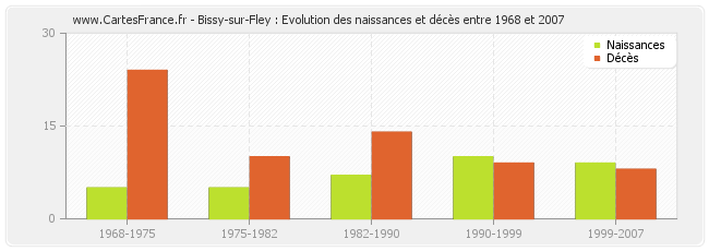 Bissy-sur-Fley : Evolution des naissances et décès entre 1968 et 2007