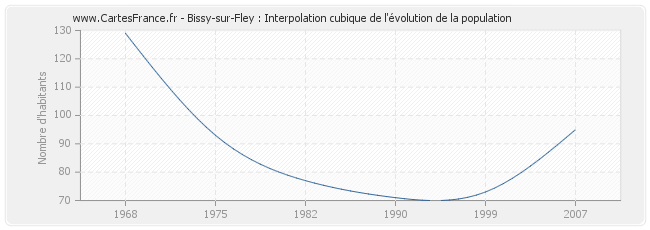 Bissy-sur-Fley : Interpolation cubique de l'évolution de la population