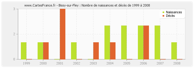 Bissy-sur-Fley : Nombre de naissances et décès de 1999 à 2008