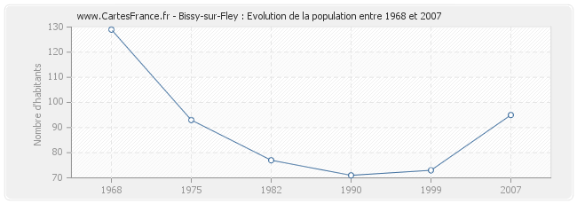 Population Bissy-sur-Fley