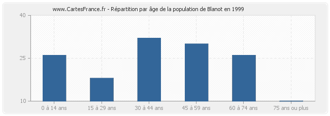 Répartition par âge de la population de Blanot en 1999