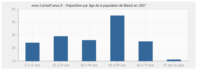 Répartition par âge de la population de Blanot en 2007