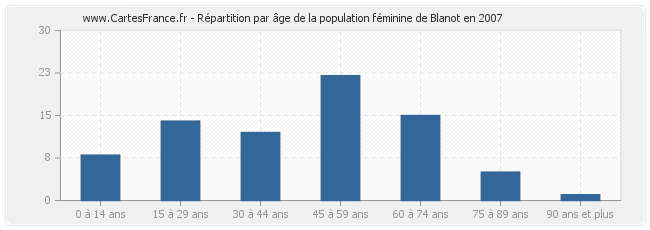 Répartition par âge de la population féminine de Blanot en 2007