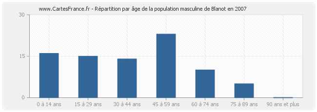 Répartition par âge de la population masculine de Blanot en 2007