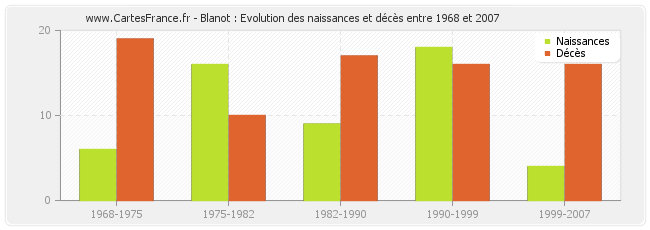 Blanot : Evolution des naissances et décès entre 1968 et 2007