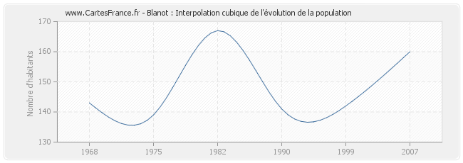 Blanot : Interpolation cubique de l'évolution de la population