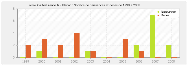 Blanot : Nombre de naissances et décès de 1999 à 2008