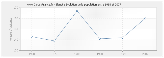 Population Blanot