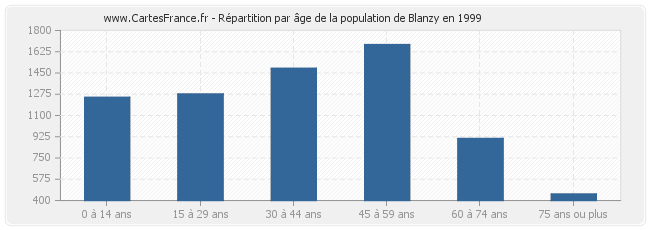 Répartition par âge de la population de Blanzy en 1999