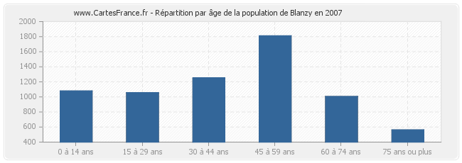 Répartition par âge de la population de Blanzy en 2007