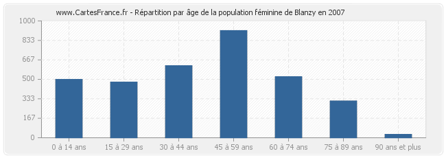 Répartition par âge de la population féminine de Blanzy en 2007