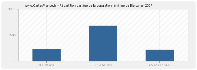 Répartition par âge de la population féminine de Blanzy en 2007