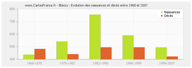 Blanzy : Evolution des naissances et décès entre 1968 et 2007