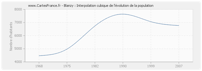 Blanzy : Interpolation cubique de l'évolution de la population