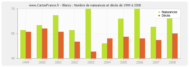 Blanzy : Nombre de naissances et décès de 1999 à 2008