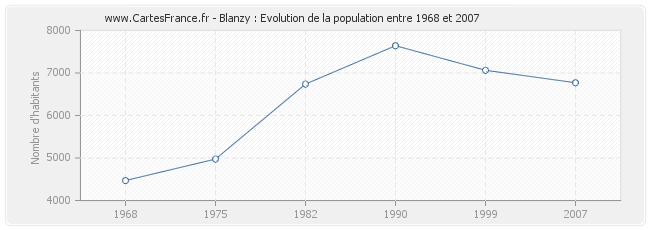 Population Blanzy