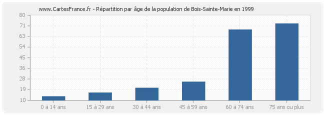 Répartition par âge de la population de Bois-Sainte-Marie en 1999