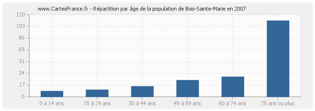 Répartition par âge de la population de Bois-Sainte-Marie en 2007