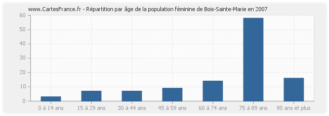 Répartition par âge de la population féminine de Bois-Sainte-Marie en 2007