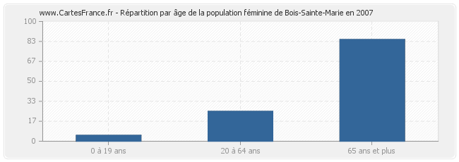 Répartition par âge de la population féminine de Bois-Sainte-Marie en 2007