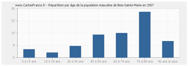 Répartition par âge de la population masculine de Bois-Sainte-Marie en 2007