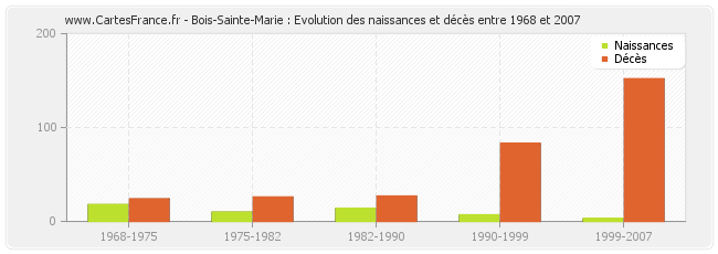 Bois-Sainte-Marie : Evolution des naissances et décès entre 1968 et 2007