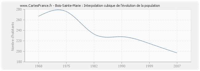 Bois-Sainte-Marie : Interpolation cubique de l'évolution de la population