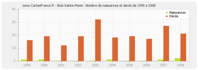 Bois-Sainte-Marie : Nombre de naissances et décès de 1999 à 2008