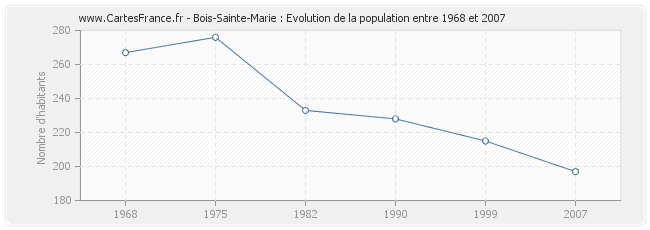 Population Bois-Sainte-Marie