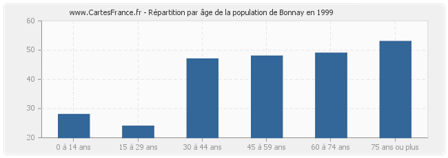 Répartition par âge de la population de Bonnay en 1999