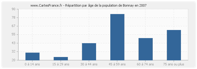 Répartition par âge de la population de Bonnay en 2007