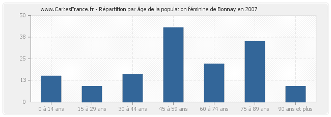 Répartition par âge de la population féminine de Bonnay en 2007