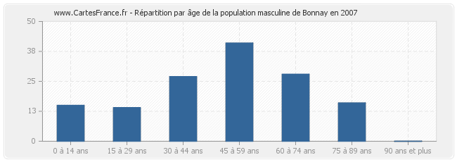 Répartition par âge de la population masculine de Bonnay en 2007