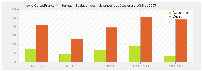 Bonnay : Evolution des naissances et décès entre 1968 et 2007