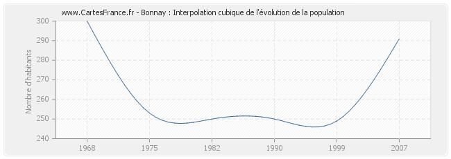 Bonnay : Interpolation cubique de l'évolution de la population