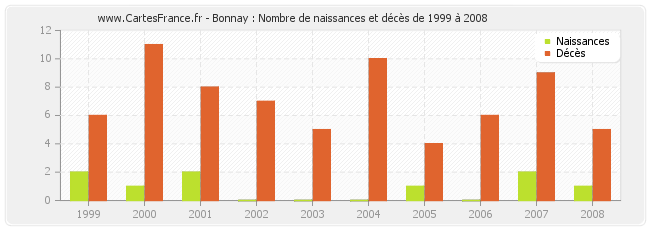 Bonnay : Nombre de naissances et décès de 1999 à 2008