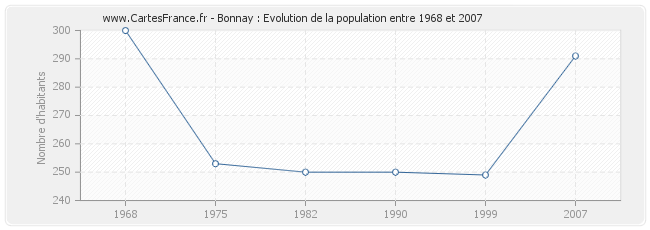 Population Bonnay