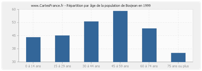 Répartition par âge de la population de Bosjean en 1999