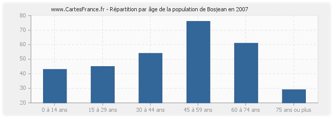 Répartition par âge de la population de Bosjean en 2007
