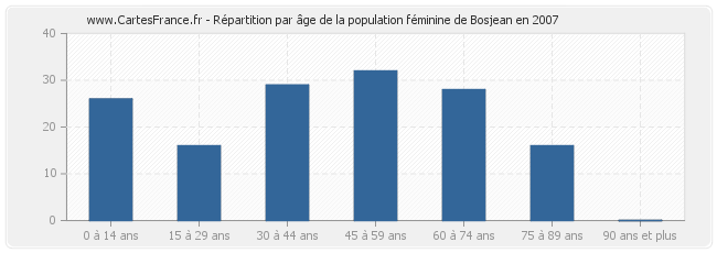 Répartition par âge de la population féminine de Bosjean en 2007