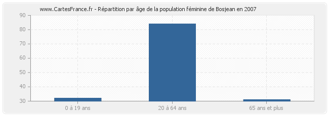 Répartition par âge de la population féminine de Bosjean en 2007