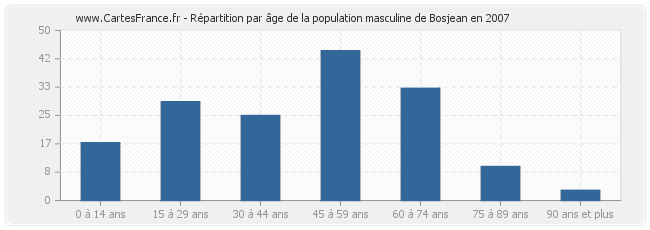 Répartition par âge de la population masculine de Bosjean en 2007