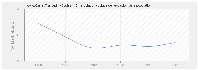 Bosjean : Interpolation cubique de l'évolution de la population