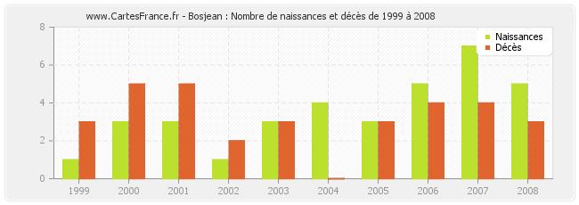 Bosjean : Nombre de naissances et décès de 1999 à 2008