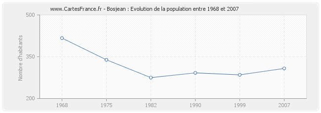 Population Bosjean