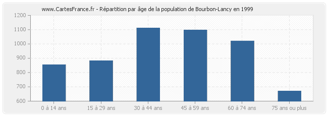 Répartition par âge de la population de Bourbon-Lancy en 1999