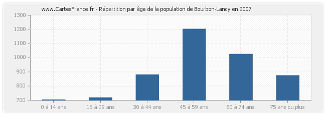 Répartition par âge de la population de Bourbon-Lancy en 2007