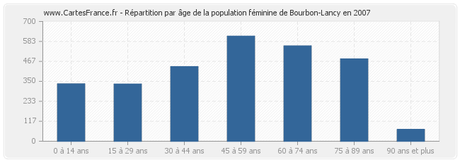 Répartition par âge de la population féminine de Bourbon-Lancy en 2007