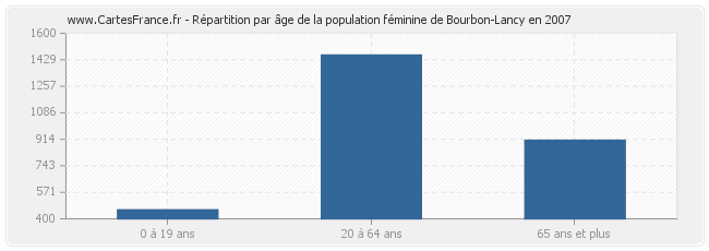 Répartition par âge de la population féminine de Bourbon-Lancy en 2007